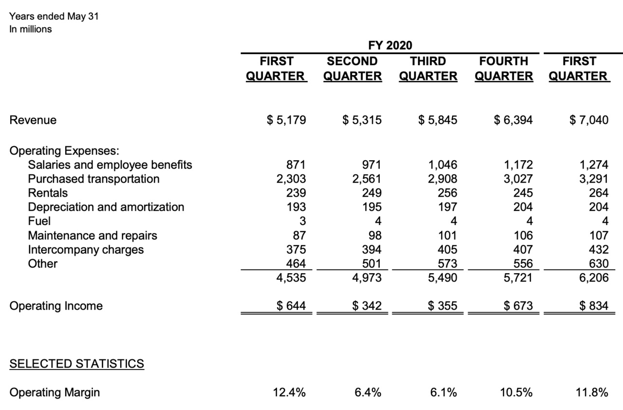 出典：FedEx Corporation Q1 Fiscal 2021 Statistics（2020/9/15)