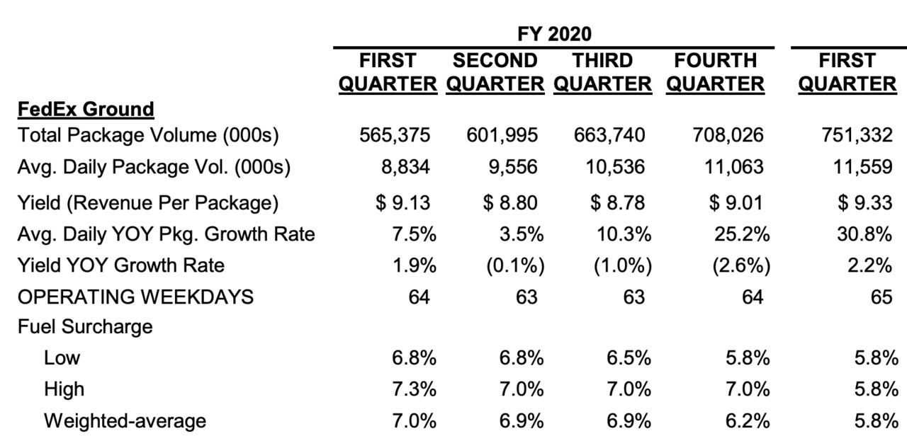 出典：FedEx Corporation Q1 Fiscal 2021 Statistics（2020/9/15)