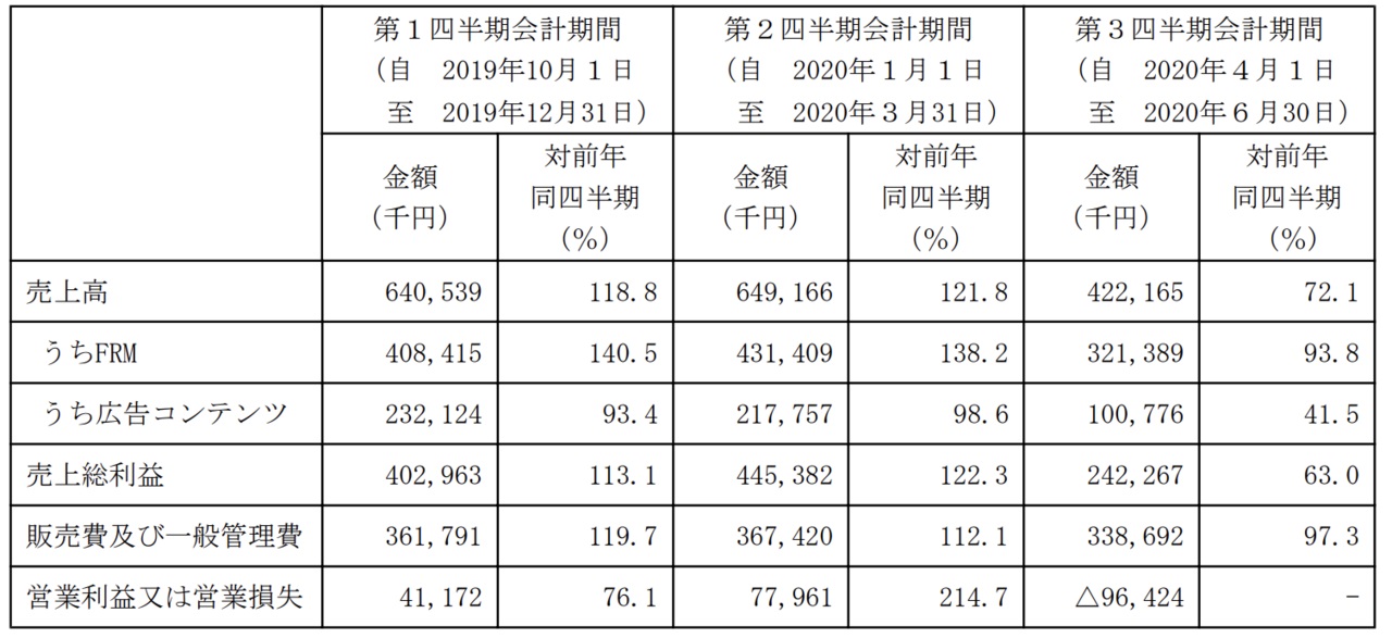 出典：Retty株式会社 新規上場申請のための有価証券報告書（2020/9/28）