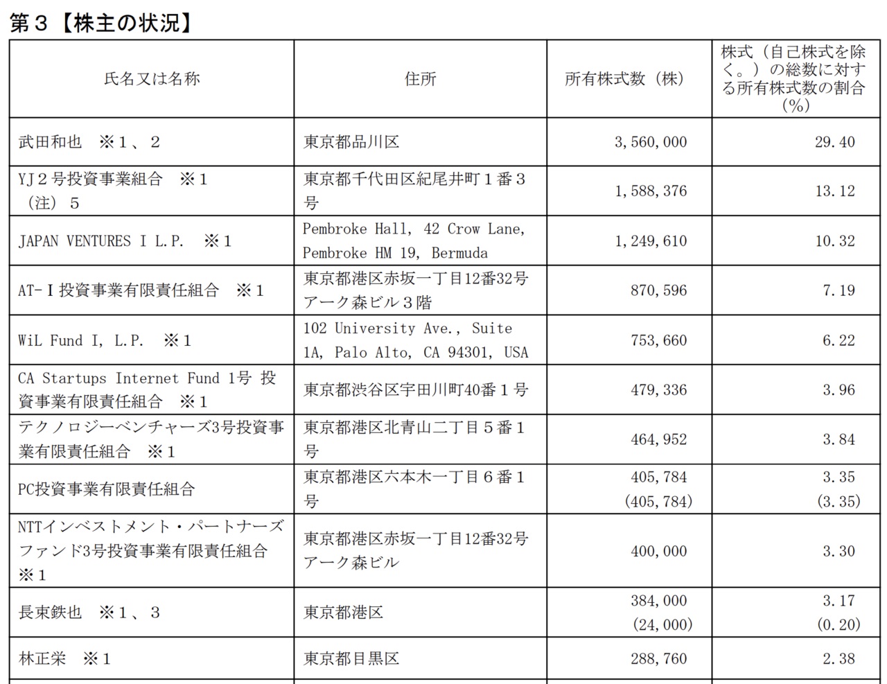 出典：Retty株式会社 新規上場申請のための有価証券報告書（2020/9/28）