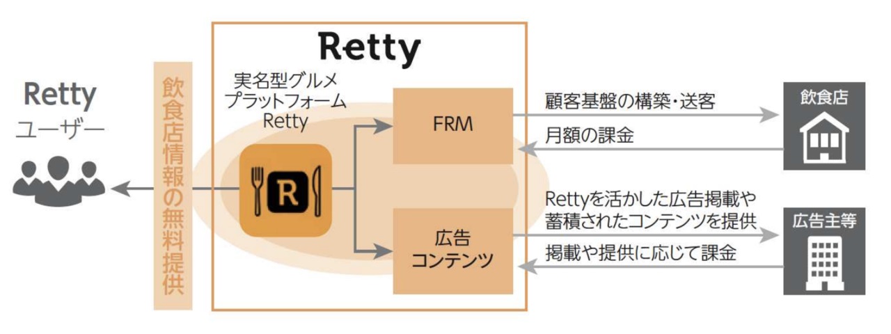 出典：Retty株式会社 新規上場申請のための有価証券報告書（2020/9/28）