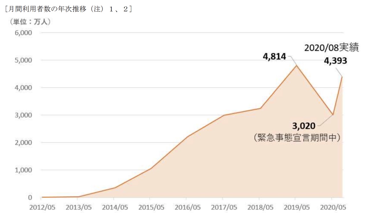 出典：Retty株式会社 新規上場申請のための有価証券報告書（2020/9/28）