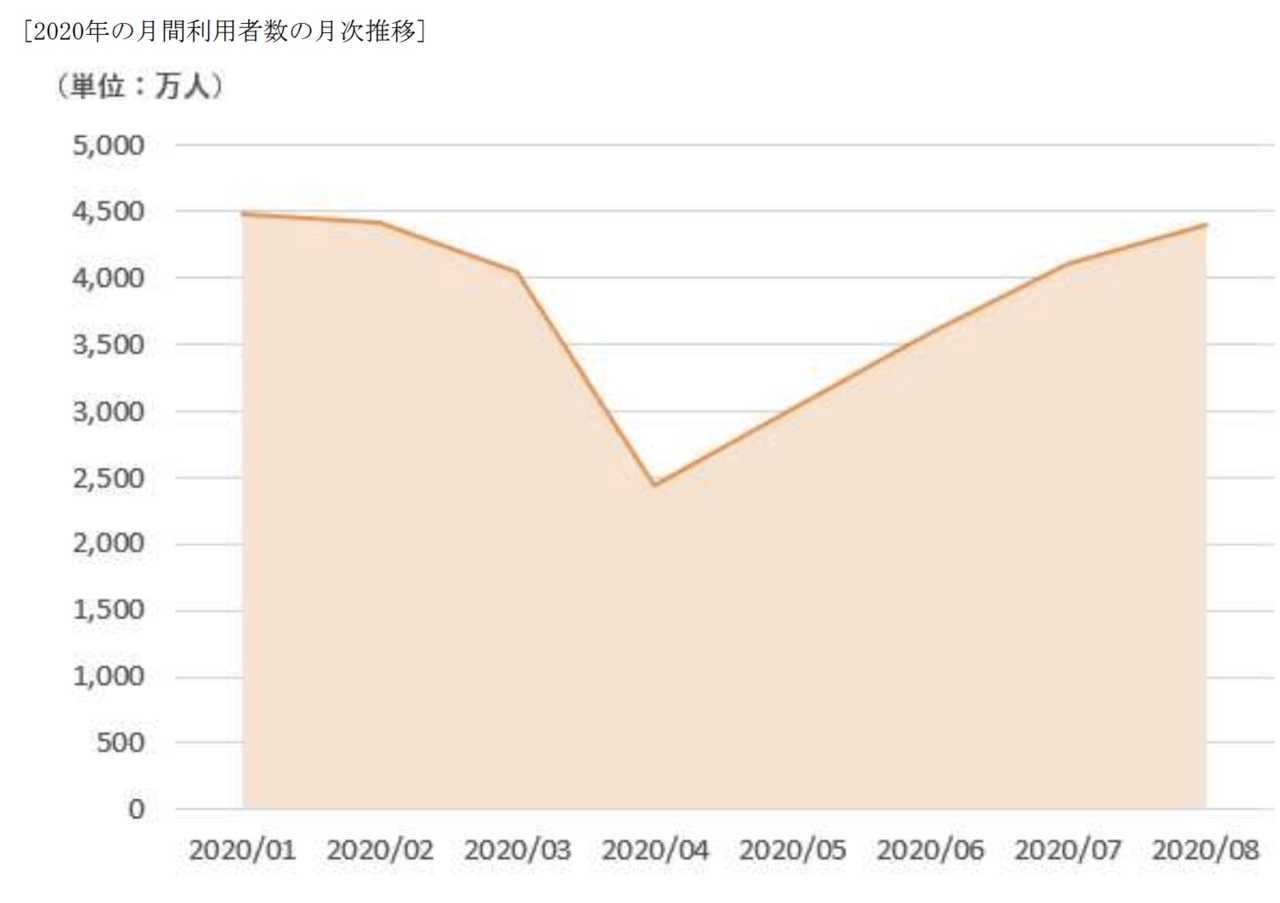 出典：Retty株式会社 新規上場申請のための有価証券報告書（2020/9/28）