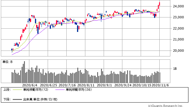 日経平均株価 日足（SBI証券提供）