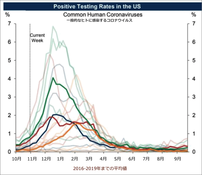 通常のコロナウイルスの季節ごとの感染者数の推移（出典：CCD, Goldman Sacks via ZeroHedge）