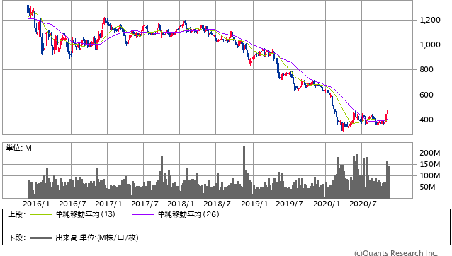 日産自動車＜7201＞ 週足（SBI証券提供）