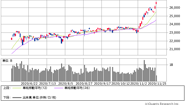 日経平均株価 日足（SBI証券提供）