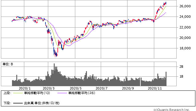 日経平均株価 日足（SBI証券提供）