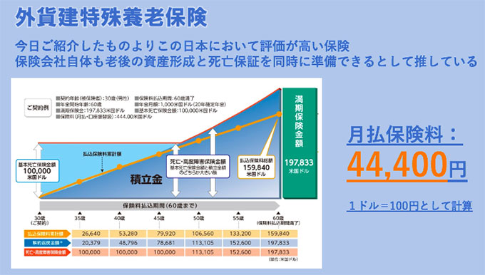 外貨建て特殊養老保険の事例（オレンジ折線が払込金額、水色部分が死亡保障、青色部分が払戻金の推移）