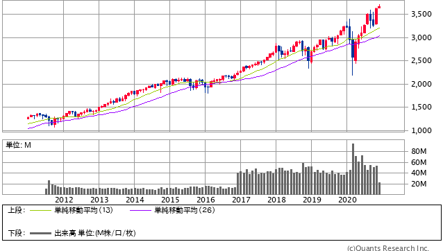 S&P500指数 月足（SBI証券提供）