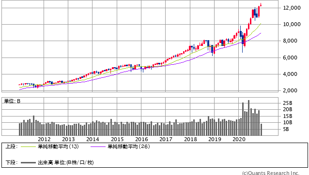 NASDAQ 月足（SBI証券提供）