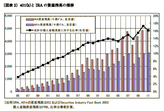 出典：米国の確定拠出年金30年の推移から日本のDCビジネスを考える 杉田浩治（日本証券経済研究所）