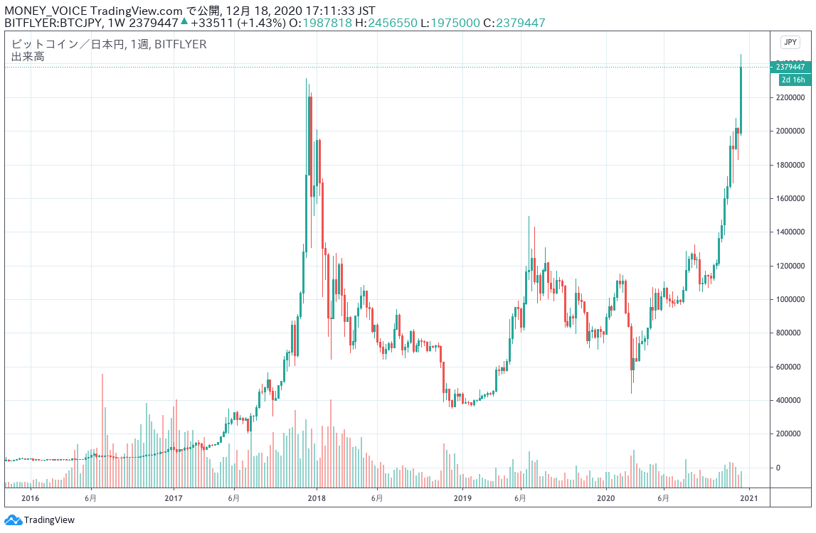 出典:TradingViewのBTC/JPYチャート