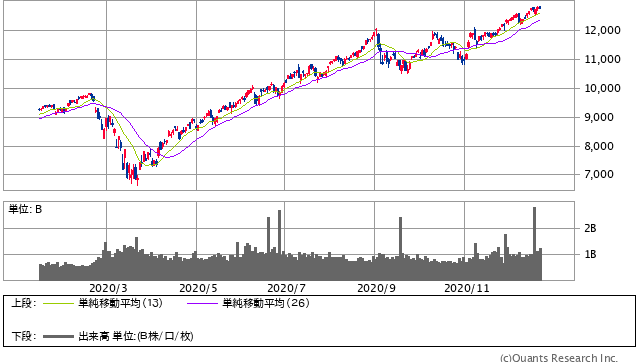 NASDAQ 日足（SBI証券提供）