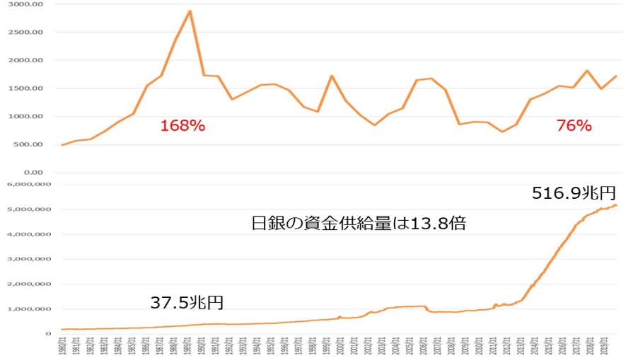 図11：TPIXと資金供給量：1980年～2019年（出典：JPXと日銀のデータから作成）