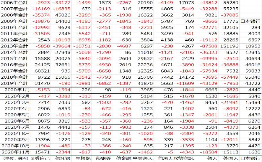 日本株投資家別売買動向（出典：JPXと日銀のデータから作成）