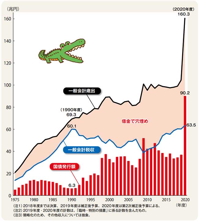 日本国財政収支の推移（出典：財務省） 