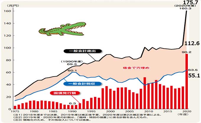 日本国財政収支の推移（出典：財務省の図に書き込みしてリサイズ）