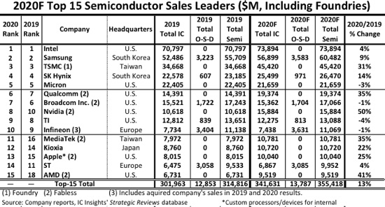 出典：2020F Top 15 Semiconductor Sales Leaders Including Foundries - AnySilicon