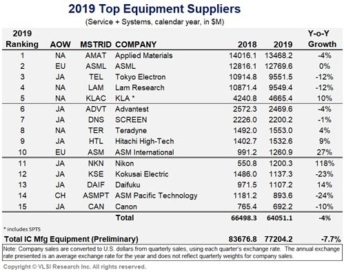 出典：Global Semiconductor Equipment Suppliers Growth Rate of 2019