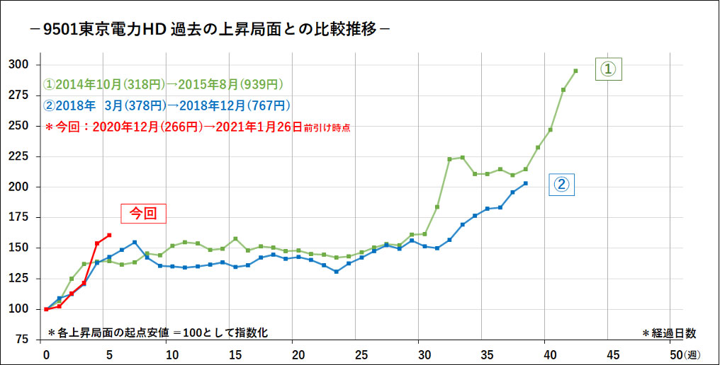 東京 電力 株価 チャート