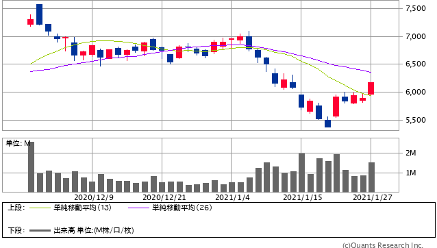 日本Ｍ＆Ａセンター＜2127＞ 日足（SBI証券提供）