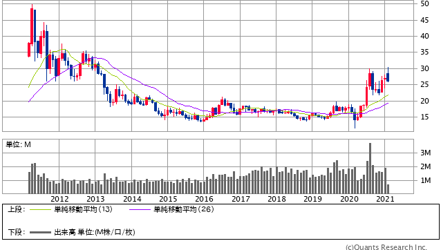 Silver先物＜COMEX＞ 月足（SBI証券提供）