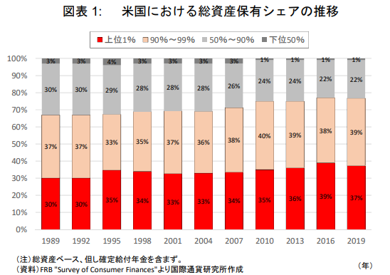 出典：大統領選に思う米国経済格差の限界 - 国際通貨研究所（PDFファイル）