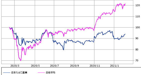 JT vs 日経平均：1年（SBI証券提供）