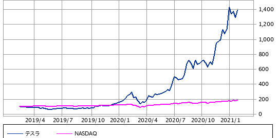 テスラ vs NASDAQ：2年（SBI証券提供）
