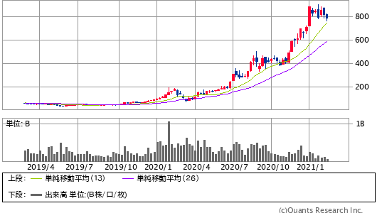 TESLA INC＜TSLA＞ 週足（SBI証券提供）