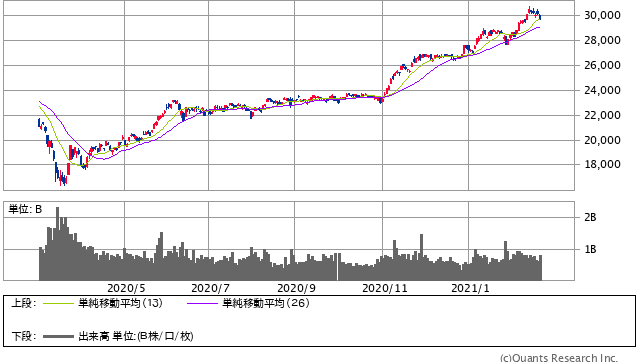 日経平均株価 日足（SBI証券提供）