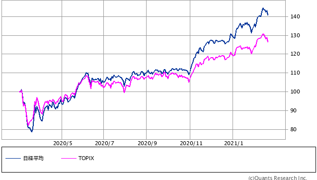 日経平均・TOPIX 日足（SBI証券提供）