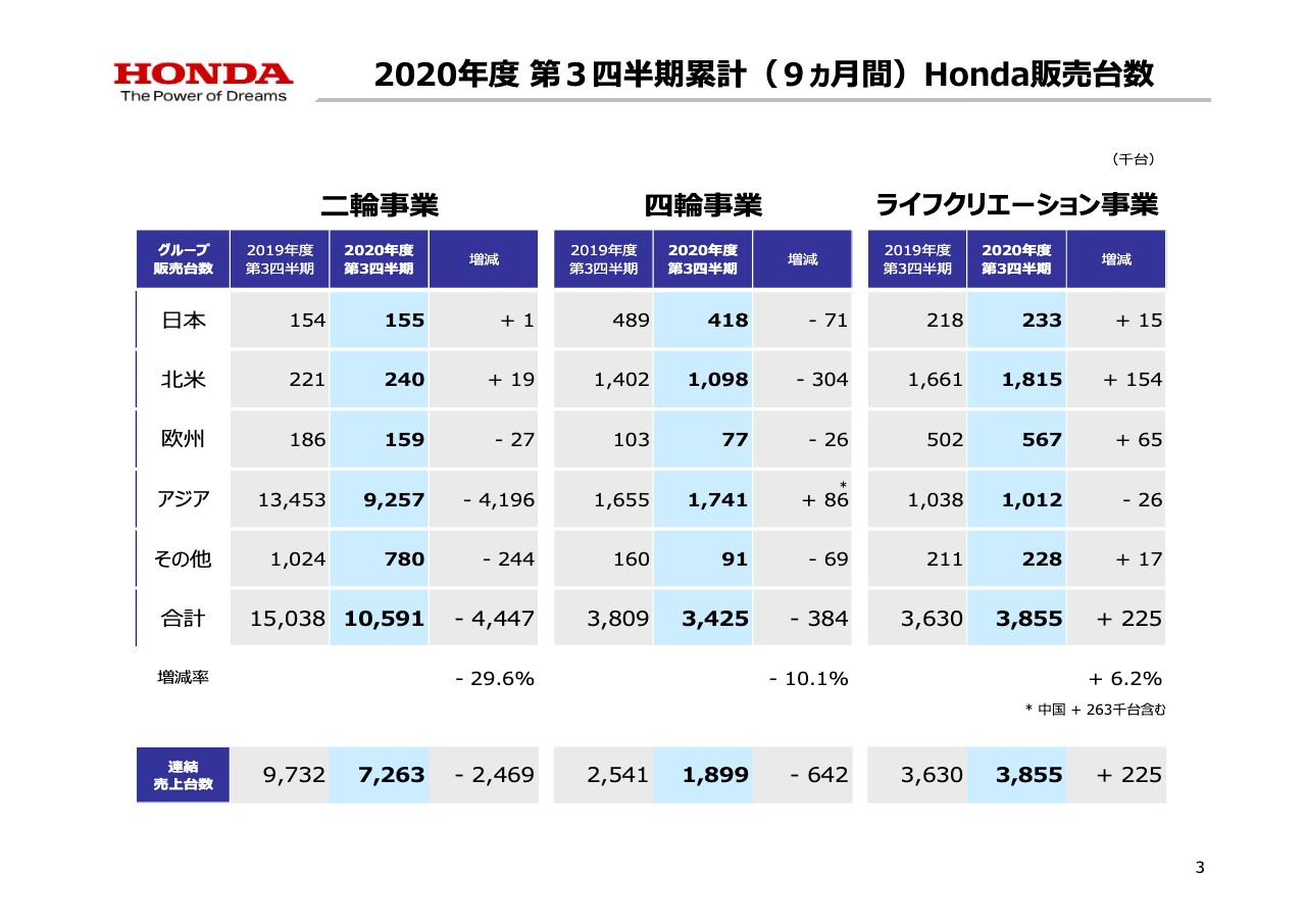 ホンダ、販売費および一般管理費の抑制やコストダウン効果等により営業利益は4,470億円