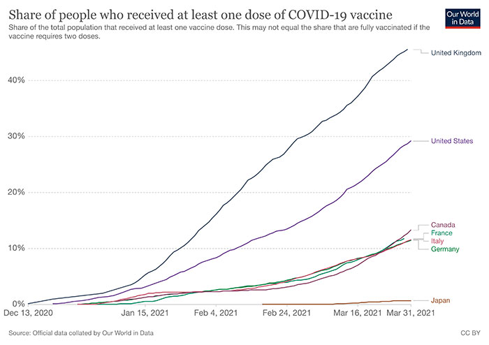 ワクチンを1回以上接種した人の割合（出典 Our World in Data）