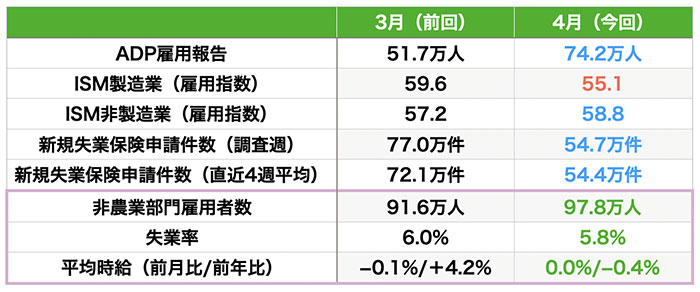 雇用指標の結果（青は改善・赤は悪化、数値はいずれも速報値）