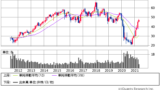 WELLS FARGO＜WFC＞ 日足（SBI証券提供）