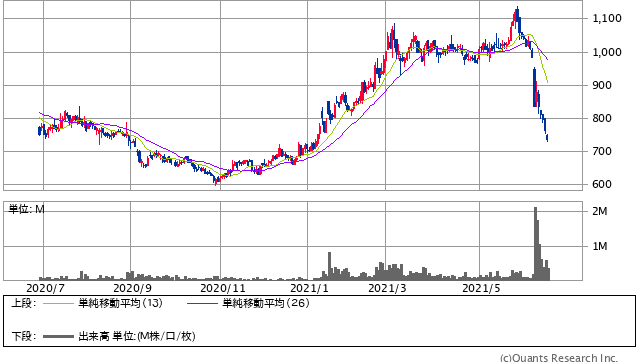 廣済堂＜7868＞ 日足（SBI証券提供）