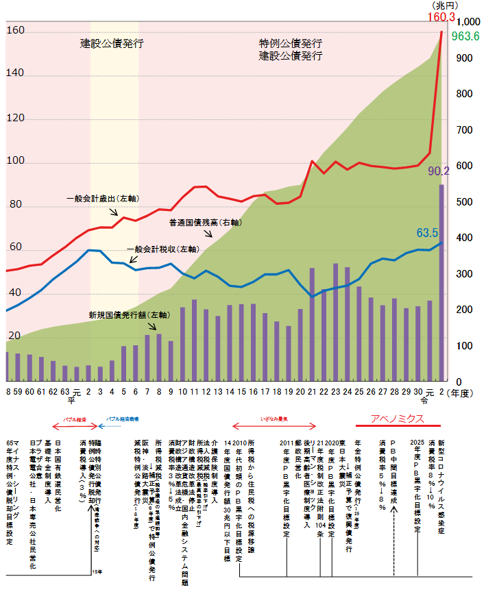 歳出、税収、国債発行量、国債残高と主な経済イベント（出典：財務省ホームページ）