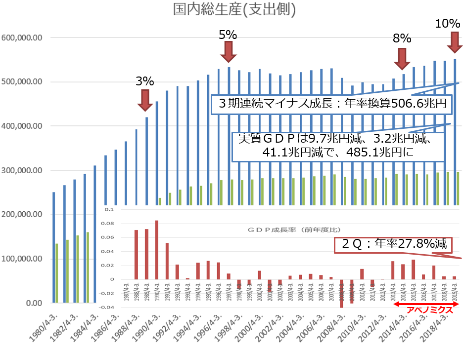 図2:名目GDPと成長率の推移と消費税率(出典:内閣府の資料から作成)