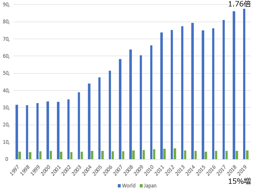 図3:日本と世界の名目GDPの推移(出典:国連統計局、単位兆ドル)