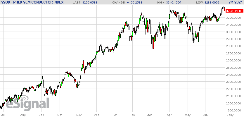 SOX日足（出典：eSignal）