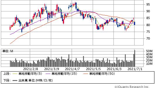 マイクロン日足（SBI証券提供）