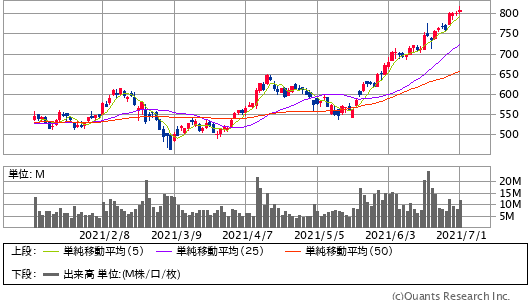 エヌビディア日足（SBI証券提供）