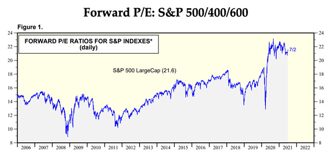 出典：Yardeni Research, Inc.
