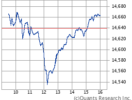 NASDAQ 日中足（SBI証券提供）