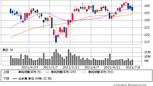 AMAT 日足(SBI証券提供)