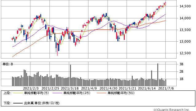 NASDAQ 日足（SBI証券提供）