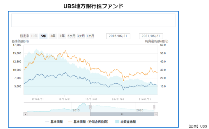 出典：UBS