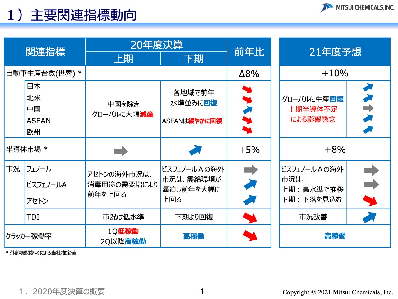 三井化学、通期のコア営業利益は前年比18％増　ICT関連材料及び農薬販売が堅調に推移し固定費も削減